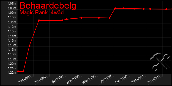 Last 31 Days Graph of Behaardebelg