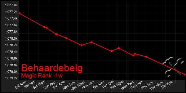 Last 7 Days Graph of Behaardebelg