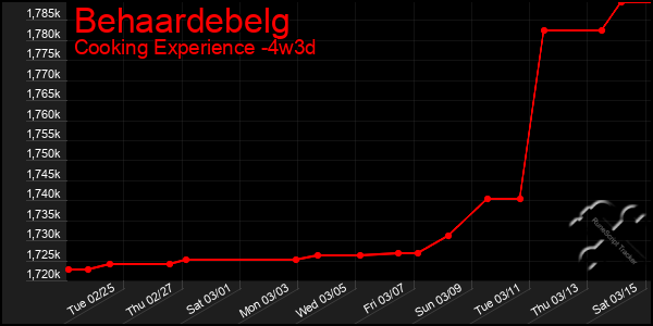 Last 31 Days Graph of Behaardebelg