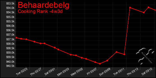 Last 31 Days Graph of Behaardebelg