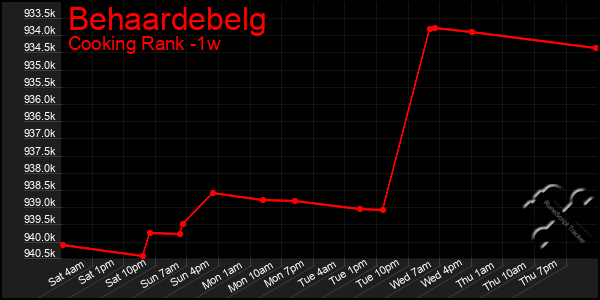 Last 7 Days Graph of Behaardebelg