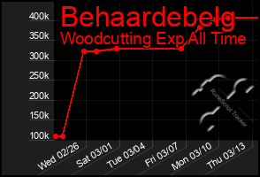 Total Graph of Behaardebelg