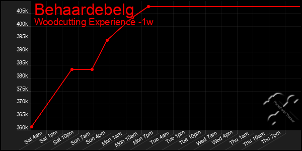 Last 7 Days Graph of Behaardebelg