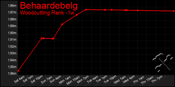 Last 7 Days Graph of Behaardebelg