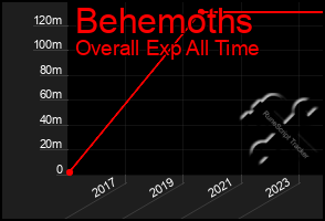 Total Graph of Behemoths