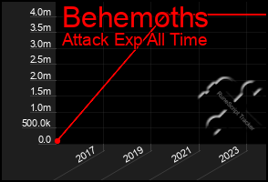 Total Graph of Behemoths