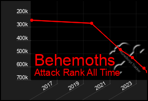 Total Graph of Behemoths