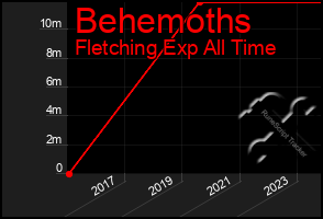 Total Graph of Behemoths