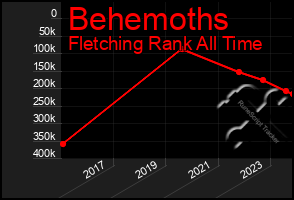 Total Graph of Behemoths