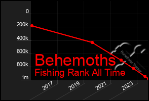 Total Graph of Behemoths