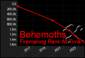 Total Graph of Behemoths