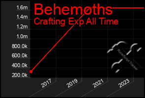 Total Graph of Behemoths