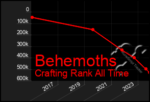 Total Graph of Behemoths