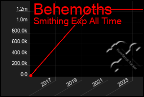 Total Graph of Behemoths