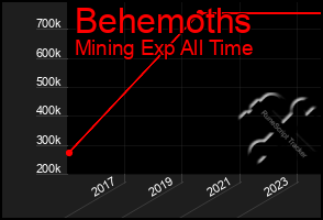 Total Graph of Behemoths