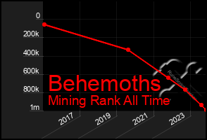 Total Graph of Behemoths