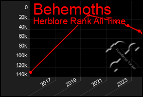 Total Graph of Behemoths