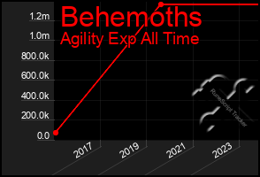 Total Graph of Behemoths