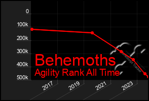 Total Graph of Behemoths