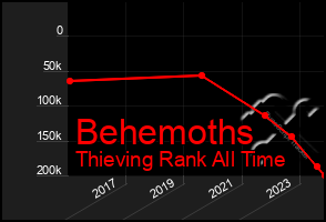 Total Graph of Behemoths