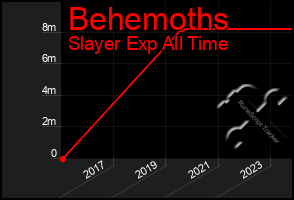 Total Graph of Behemoths