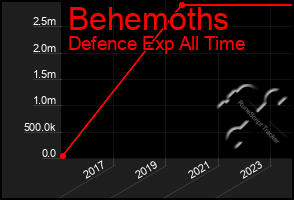 Total Graph of Behemoths