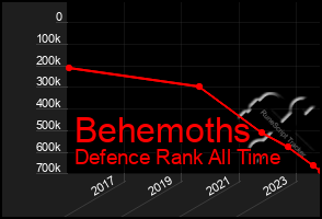 Total Graph of Behemoths