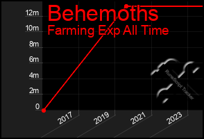 Total Graph of Behemoths