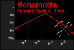 Total Graph of Behemoths