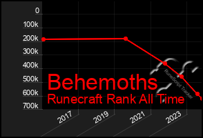 Total Graph of Behemoths