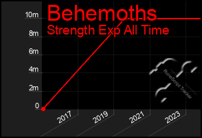 Total Graph of Behemoths