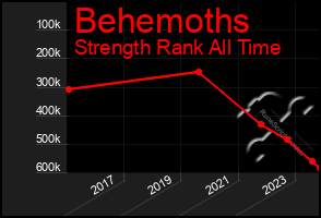 Total Graph of Behemoths