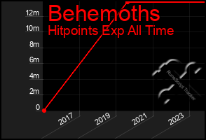 Total Graph of Behemoths