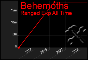 Total Graph of Behemoths