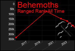 Total Graph of Behemoths