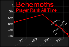 Total Graph of Behemoths