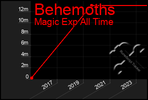 Total Graph of Behemoths