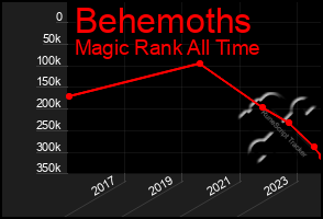 Total Graph of Behemoths