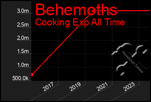 Total Graph of Behemoths