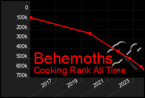 Total Graph of Behemoths