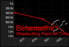 Total Graph of Behemoths