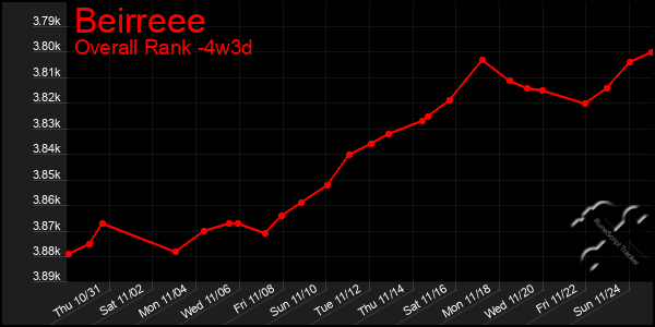 Last 31 Days Graph of Beirreee