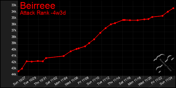 Last 31 Days Graph of Beirreee