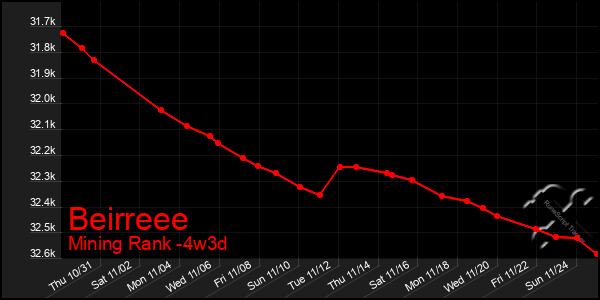 Last 31 Days Graph of Beirreee