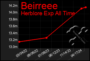 Total Graph of Beirreee