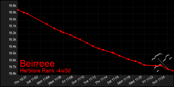 Last 31 Days Graph of Beirreee