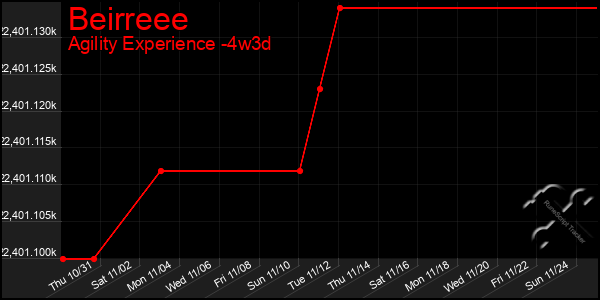 Last 31 Days Graph of Beirreee