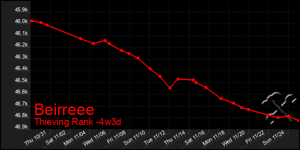 Last 31 Days Graph of Beirreee