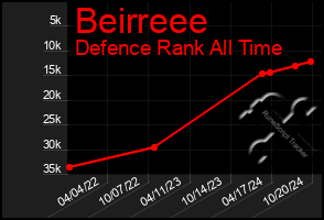 Total Graph of Beirreee