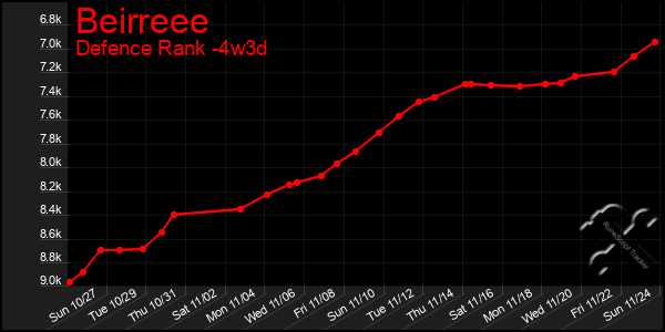 Last 31 Days Graph of Beirreee